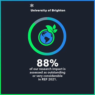 Image with the text "88% of our research impact is assessed as outstanding or very considerable in REF 2021."